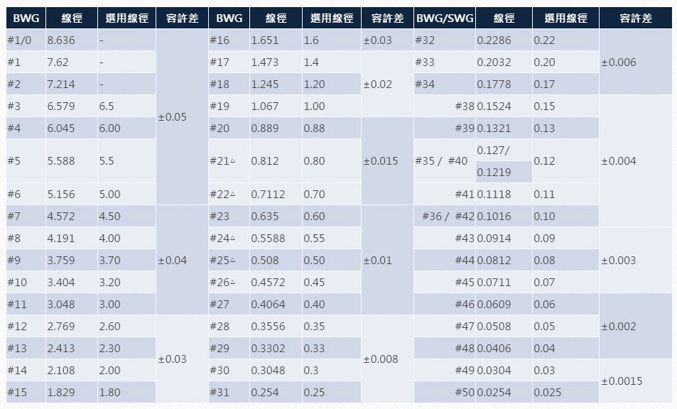 不銹鋼線材 線徑番號對照表 產品介紹